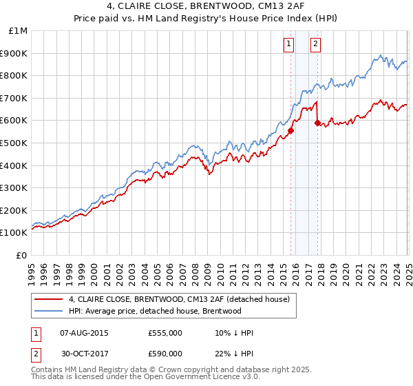 4, CLAIRE CLOSE, BRENTWOOD, CM13 2AF: Price paid vs HM Land Registry's House Price Index