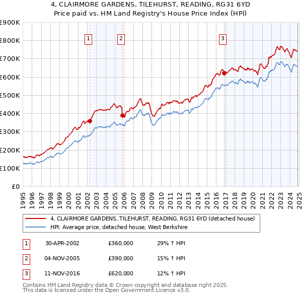 4, CLAIRMORE GARDENS, TILEHURST, READING, RG31 6YD: Price paid vs HM Land Registry's House Price Index