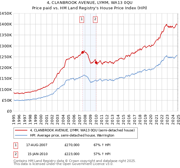 4, CLANBROOK AVENUE, LYMM, WA13 0QU: Price paid vs HM Land Registry's House Price Index