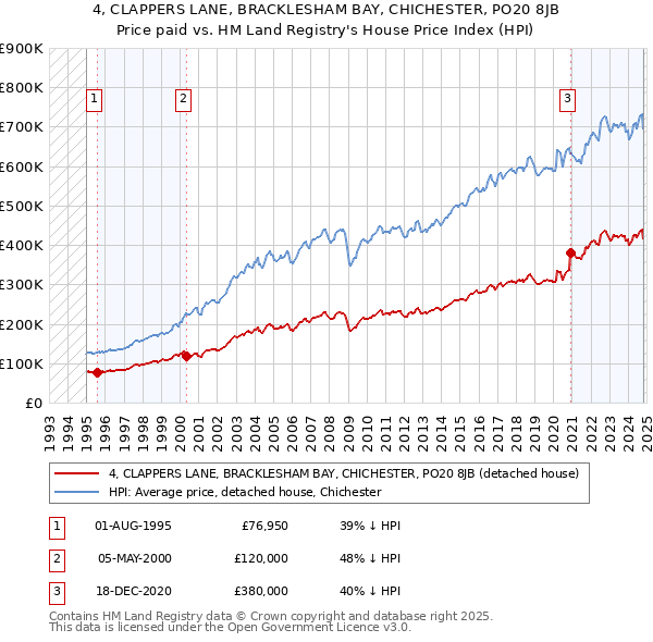 4, CLAPPERS LANE, BRACKLESHAM BAY, CHICHESTER, PO20 8JB: Price paid vs HM Land Registry's House Price Index