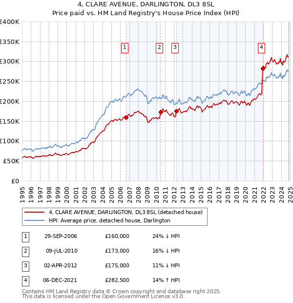 4, CLARE AVENUE, DARLINGTON, DL3 8SL: Price paid vs HM Land Registry's House Price Index