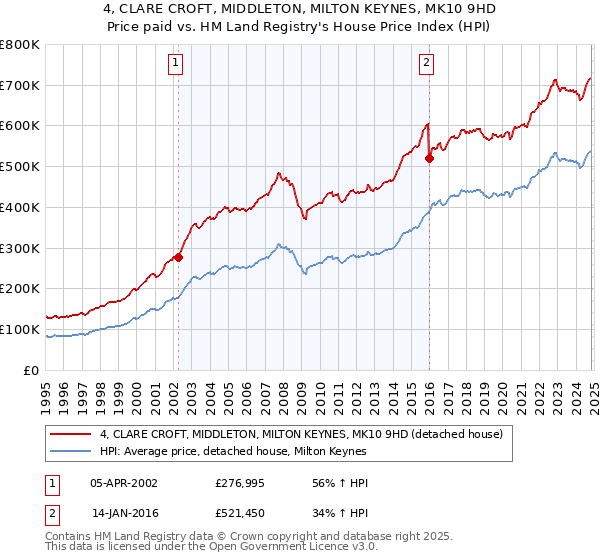 4, CLARE CROFT, MIDDLETON, MILTON KEYNES, MK10 9HD: Price paid vs HM Land Registry's House Price Index