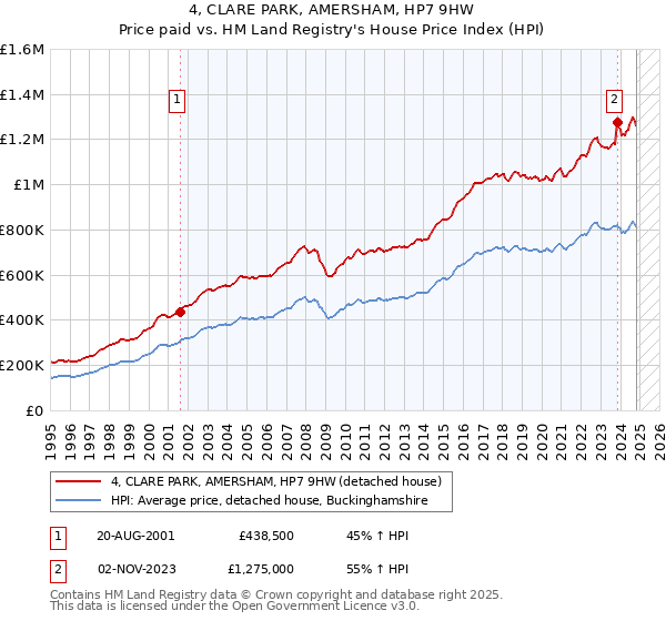 4, CLARE PARK, AMERSHAM, HP7 9HW: Price paid vs HM Land Registry's House Price Index