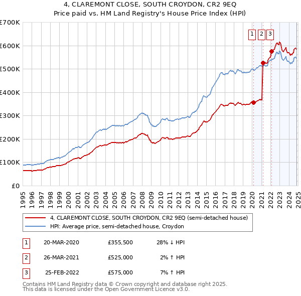 4, CLAREMONT CLOSE, SOUTH CROYDON, CR2 9EQ: Price paid vs HM Land Registry's House Price Index