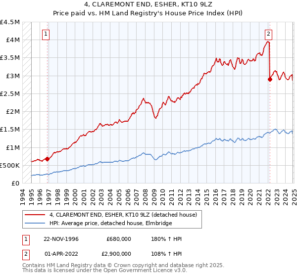 4, CLAREMONT END, ESHER, KT10 9LZ: Price paid vs HM Land Registry's House Price Index