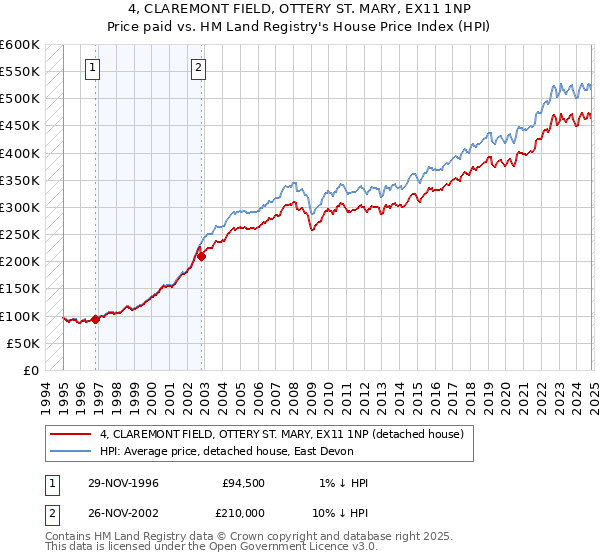 4, CLAREMONT FIELD, OTTERY ST. MARY, EX11 1NP: Price paid vs HM Land Registry's House Price Index