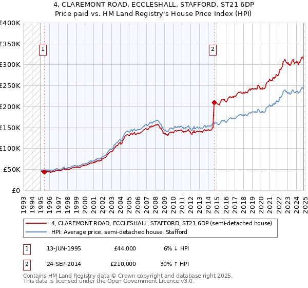 4, CLAREMONT ROAD, ECCLESHALL, STAFFORD, ST21 6DP: Price paid vs HM Land Registry's House Price Index