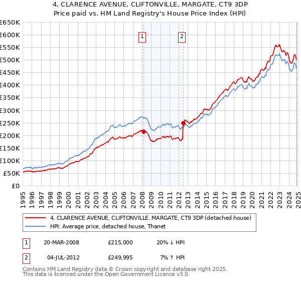 4, CLARENCE AVENUE, CLIFTONVILLE, MARGATE, CT9 3DP: Price paid vs HM Land Registry's House Price Index