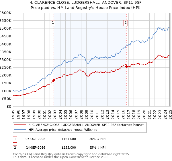 4, CLARENCE CLOSE, LUDGERSHALL, ANDOVER, SP11 9SF: Price paid vs HM Land Registry's House Price Index