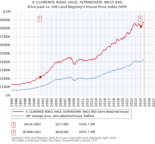 4, CLARENCE ROAD, HALE, ALTRINCHAM, WA15 8SG: Price paid vs HM Land Registry's House Price Index