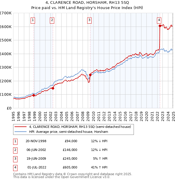 4, CLARENCE ROAD, HORSHAM, RH13 5SQ: Price paid vs HM Land Registry's House Price Index