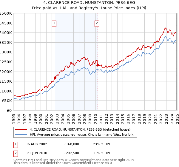 4, CLARENCE ROAD, HUNSTANTON, PE36 6EG: Price paid vs HM Land Registry's House Price Index