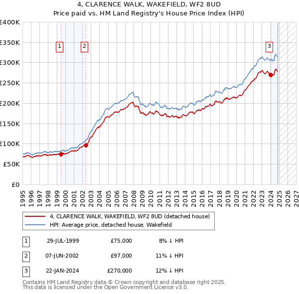 4, CLARENCE WALK, WAKEFIELD, WF2 8UD: Price paid vs HM Land Registry's House Price Index