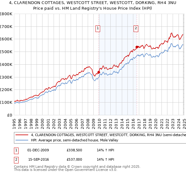 4, CLARENDON COTTAGES, WESTCOTT STREET, WESTCOTT, DORKING, RH4 3NU: Price paid vs HM Land Registry's House Price Index