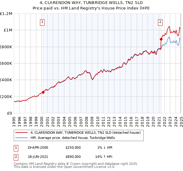 4, CLARENDON WAY, TUNBRIDGE WELLS, TN2 5LD: Price paid vs HM Land Registry's House Price Index