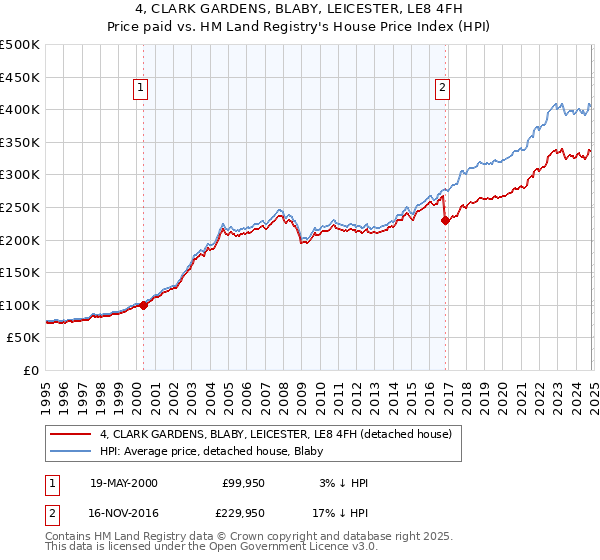 4, CLARK GARDENS, BLABY, LEICESTER, LE8 4FH: Price paid vs HM Land Registry's House Price Index