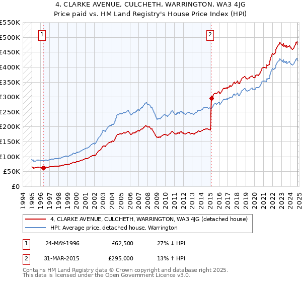 4, CLARKE AVENUE, CULCHETH, WARRINGTON, WA3 4JG: Price paid vs HM Land Registry's House Price Index