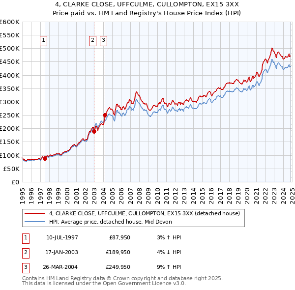 4, CLARKE CLOSE, UFFCULME, CULLOMPTON, EX15 3XX: Price paid vs HM Land Registry's House Price Index