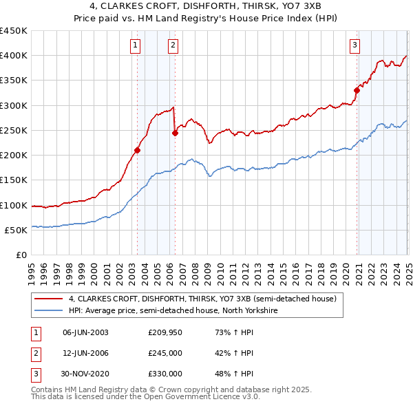 4, CLARKES CROFT, DISHFORTH, THIRSK, YO7 3XB: Price paid vs HM Land Registry's House Price Index