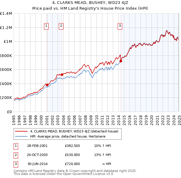 4, CLARKS MEAD, BUSHEY, WD23 4JZ: Price paid vs HM Land Registry's House Price Index