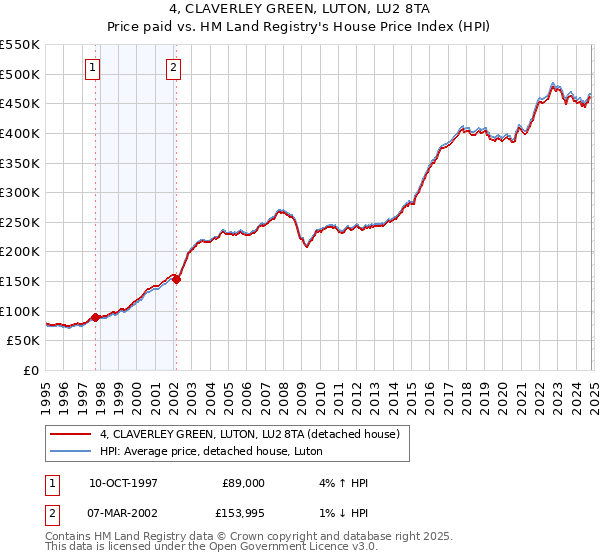 4, CLAVERLEY GREEN, LUTON, LU2 8TA: Price paid vs HM Land Registry's House Price Index