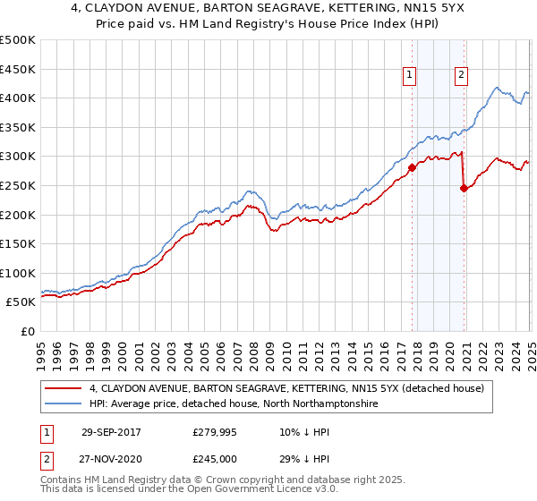 4, CLAYDON AVENUE, BARTON SEAGRAVE, KETTERING, NN15 5YX: Price paid vs HM Land Registry's House Price Index