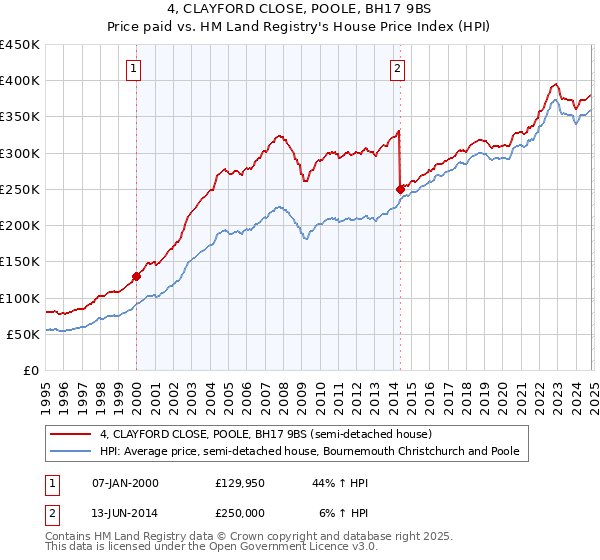 4, CLAYFORD CLOSE, POOLE, BH17 9BS: Price paid vs HM Land Registry's House Price Index