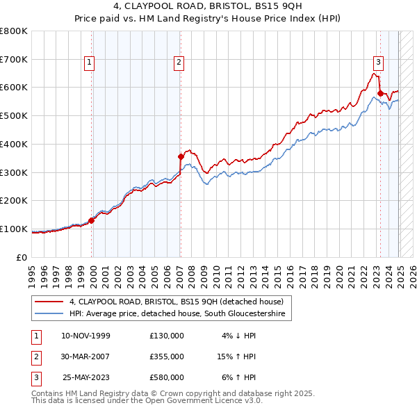 4, CLAYPOOL ROAD, BRISTOL, BS15 9QH: Price paid vs HM Land Registry's House Price Index