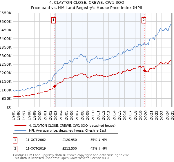 4, CLAYTON CLOSE, CREWE, CW1 3QQ: Price paid vs HM Land Registry's House Price Index