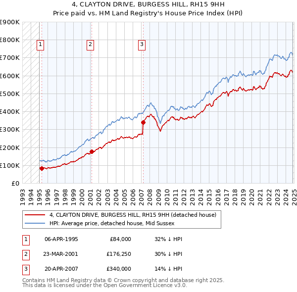 4, CLAYTON DRIVE, BURGESS HILL, RH15 9HH: Price paid vs HM Land Registry's House Price Index