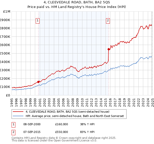 4, CLEEVEDALE ROAD, BATH, BA2 5QS: Price paid vs HM Land Registry's House Price Index