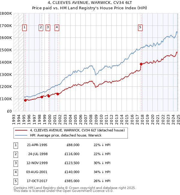 4, CLEEVES AVENUE, WARWICK, CV34 6LT: Price paid vs HM Land Registry's House Price Index