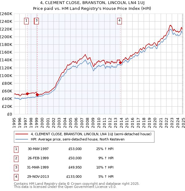 4, CLEMENT CLOSE, BRANSTON, LINCOLN, LN4 1UJ: Price paid vs HM Land Registry's House Price Index