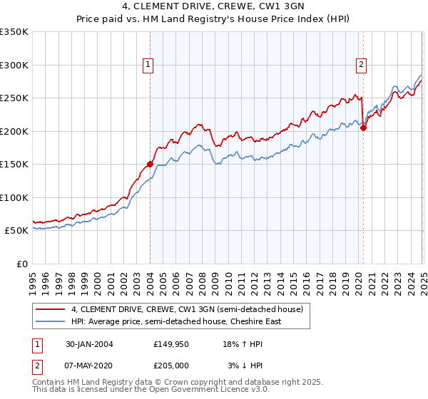 4, CLEMENT DRIVE, CREWE, CW1 3GN: Price paid vs HM Land Registry's House Price Index