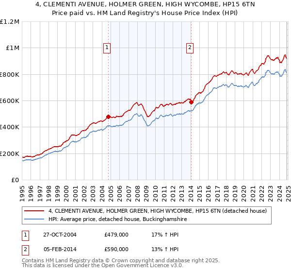 4, CLEMENTI AVENUE, HOLMER GREEN, HIGH WYCOMBE, HP15 6TN: Price paid vs HM Land Registry's House Price Index