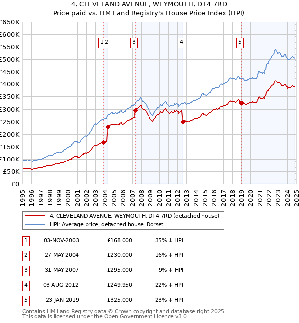 4, CLEVELAND AVENUE, WEYMOUTH, DT4 7RD: Price paid vs HM Land Registry's House Price Index