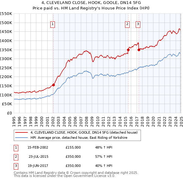 4, CLEVELAND CLOSE, HOOK, GOOLE, DN14 5FG: Price paid vs HM Land Registry's House Price Index