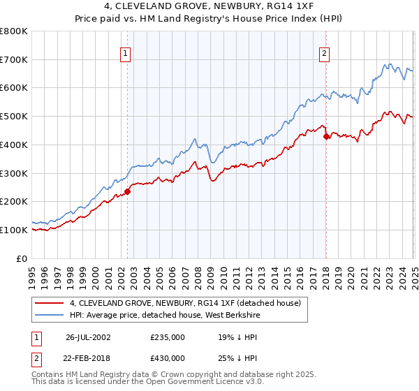 4, CLEVELAND GROVE, NEWBURY, RG14 1XF: Price paid vs HM Land Registry's House Price Index