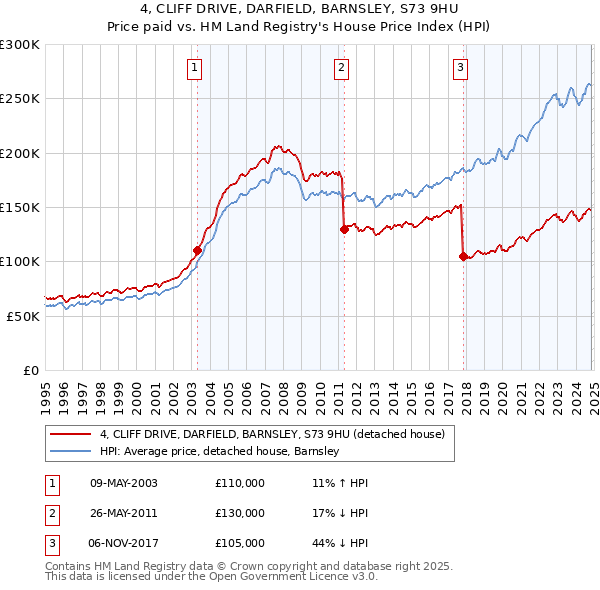 4, CLIFF DRIVE, DARFIELD, BARNSLEY, S73 9HU: Price paid vs HM Land Registry's House Price Index