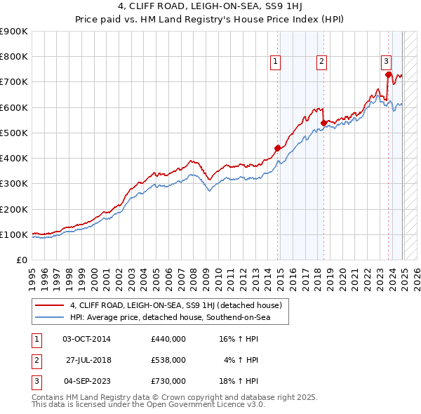 4, CLIFF ROAD, LEIGH-ON-SEA, SS9 1HJ: Price paid vs HM Land Registry's House Price Index