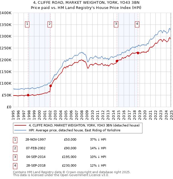 4, CLIFFE ROAD, MARKET WEIGHTON, YORK, YO43 3BN: Price paid vs HM Land Registry's House Price Index