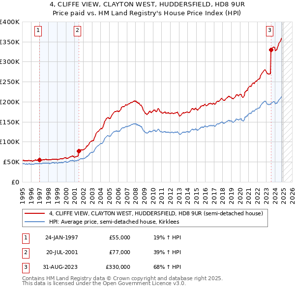 4, CLIFFE VIEW, CLAYTON WEST, HUDDERSFIELD, HD8 9UR: Price paid vs HM Land Registry's House Price Index