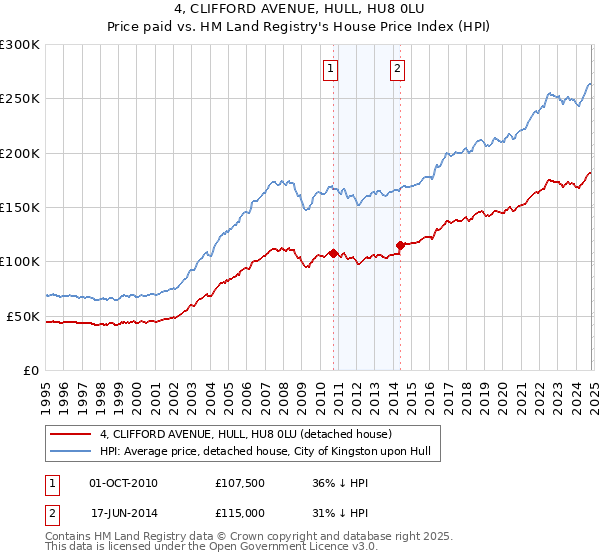 4, CLIFFORD AVENUE, HULL, HU8 0LU: Price paid vs HM Land Registry's House Price Index