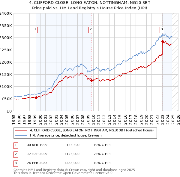 4, CLIFFORD CLOSE, LONG EATON, NOTTINGHAM, NG10 3BT: Price paid vs HM Land Registry's House Price Index