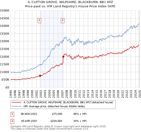 4, CLIFTON GROVE, WILPSHIRE, BLACKBURN, BB1 9PZ: Price paid vs HM Land Registry's House Price Index