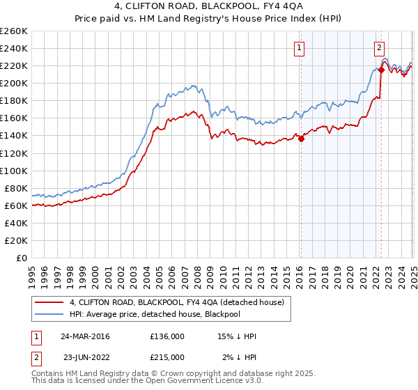 4, CLIFTON ROAD, BLACKPOOL, FY4 4QA: Price paid vs HM Land Registry's House Price Index