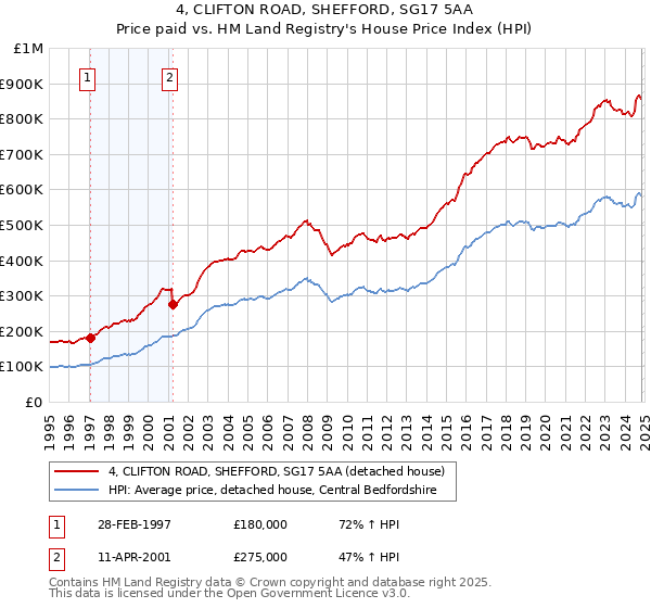 4, CLIFTON ROAD, SHEFFORD, SG17 5AA: Price paid vs HM Land Registry's House Price Index