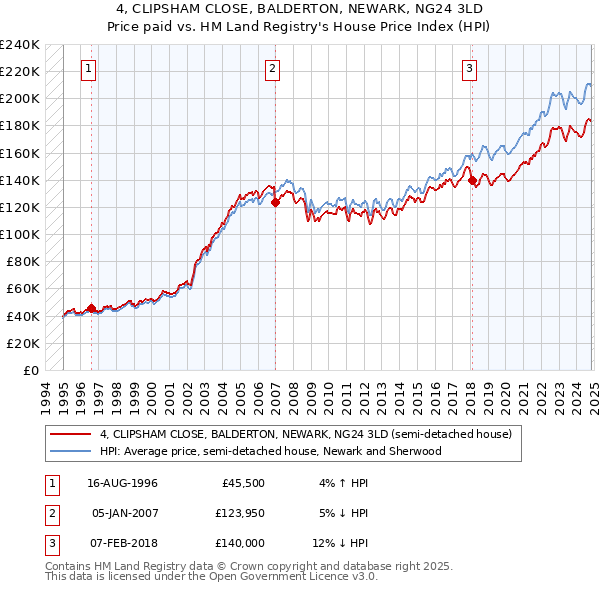 4, CLIPSHAM CLOSE, BALDERTON, NEWARK, NG24 3LD: Price paid vs HM Land Registry's House Price Index