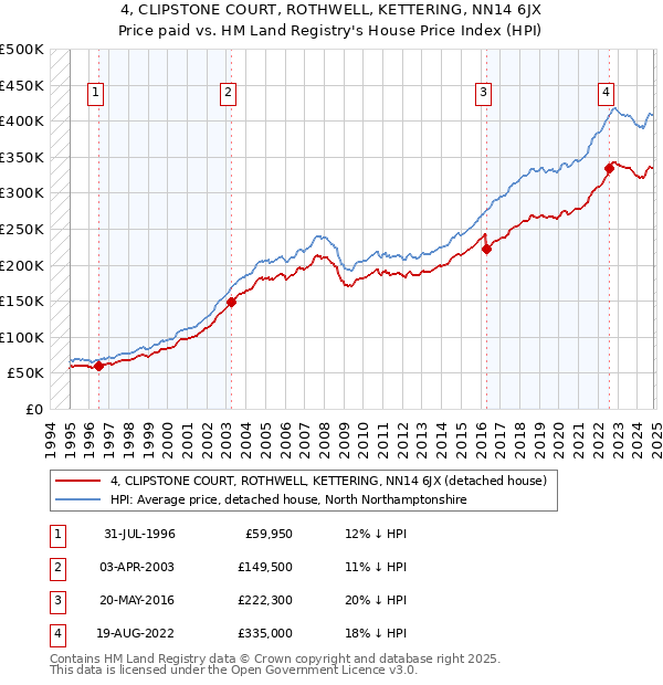 4, CLIPSTONE COURT, ROTHWELL, KETTERING, NN14 6JX: Price paid vs HM Land Registry's House Price Index