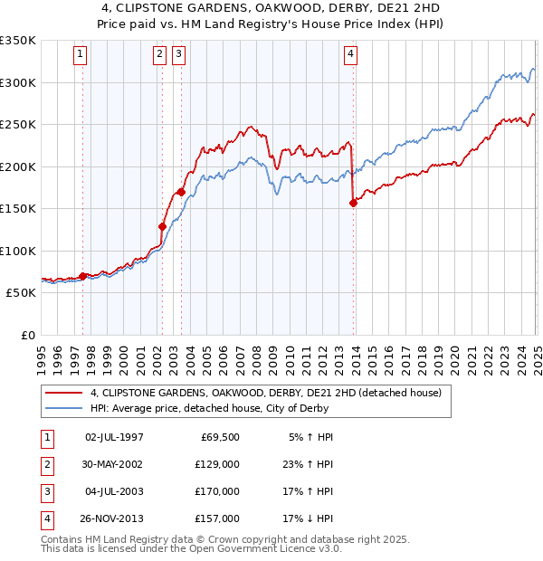 4, CLIPSTONE GARDENS, OAKWOOD, DERBY, DE21 2HD: Price paid vs HM Land Registry's House Price Index